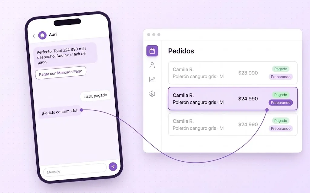 Conversación de WhatsApp con Auri en la que el cliente recibe el enlace de pago de Mercado Pago, paga y recibe la confirmación del pedido, con una flecha que lleva al panel de pedidos del negocio, donde el pedido aparece como Pagado y Preparando.